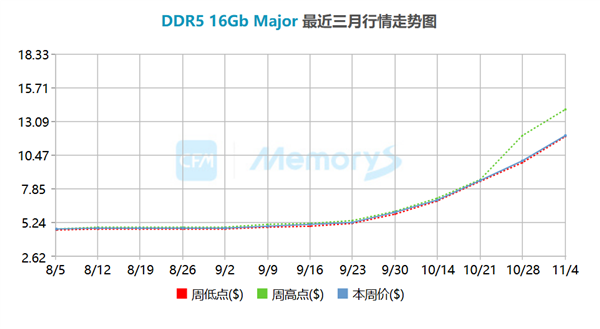 短短一个月内存价格翻倍，SK海力士股价大幅上扬：监管部门提示风险-六九网单