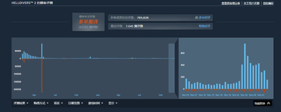 狠削130G容量！《绝地潜兵2》重回畅销榜前五-六九网单