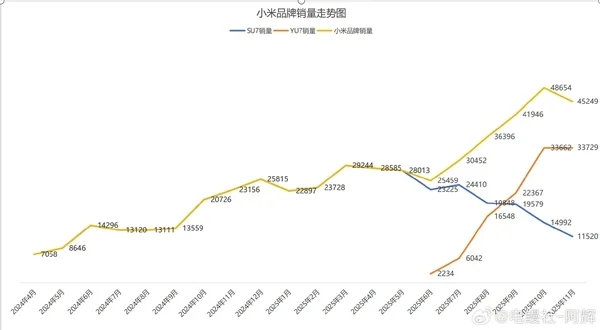 SU7销量遇冷?YU7能否救场?小米汽车有望焕发新生-六九网单