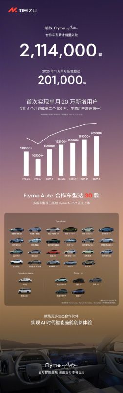 FlymeAuto首次实现单月新增用户超20万 增速领跑行业-六九网单