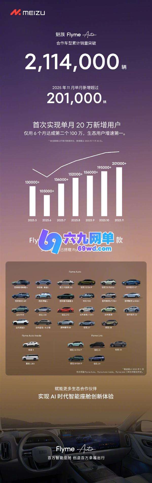 FlymeAuto首次实现单月新增用户超20万 增速领跑行业-六九网单