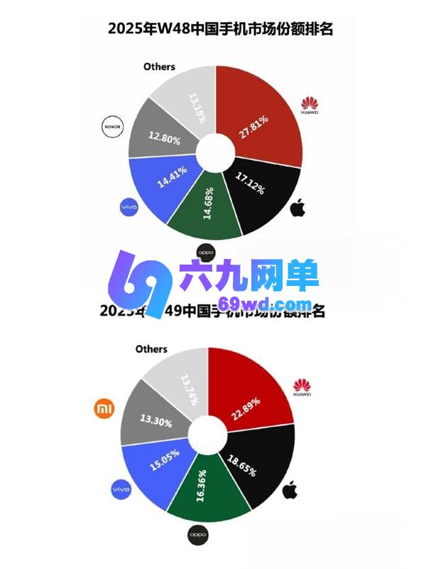 华为凭 Mate 80 连续两周超越苹果,成功夺回中国手机市场份额第一宝座-六九网单