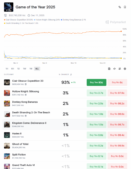 TGA年度游戏最新赔率榜公布 《光与影》处于断崖式领先地位！-六九网单