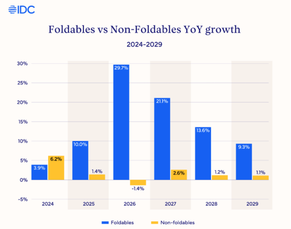 苹果首款折叠屏iPhone的推出将产生影响，预计2026年折叠屏手机出货量会暴涨近30%-六九网单