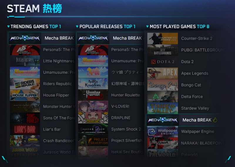 国产科幻游戏《解限机》公测爆火 新华社再次“点将”西山居-六九网单