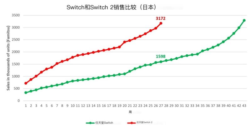 Switch2仅用27周就售出300万台,创下日本游戏机史最快销售纪录-六九网单