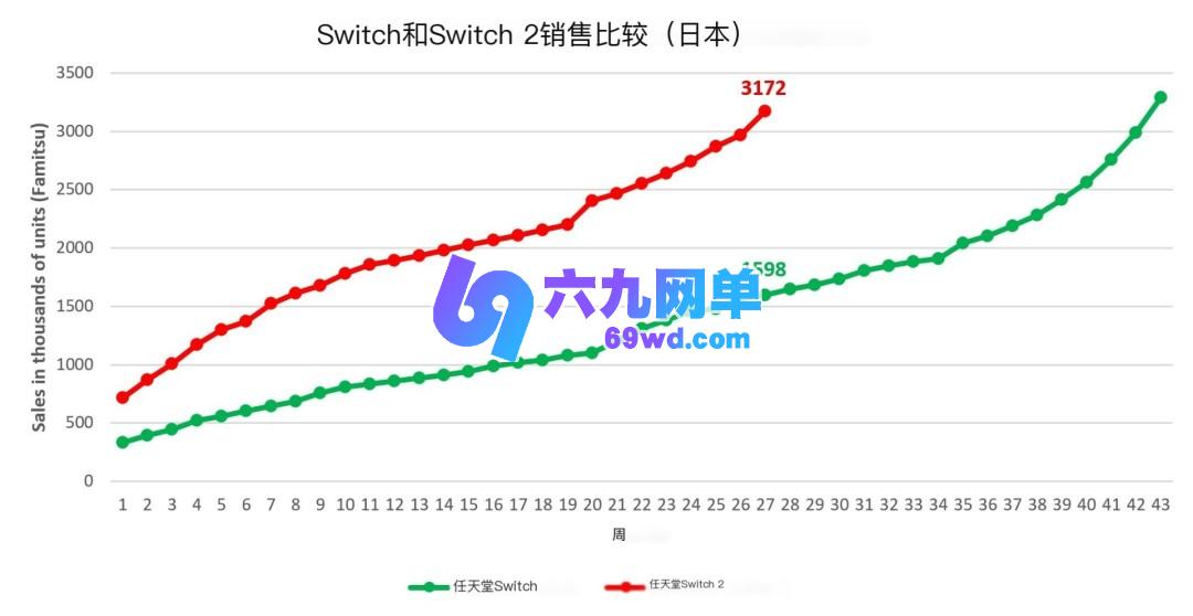Switch2仅用27周就售出300万台，创下日本游戏机史最快销售纪录-六九网单
