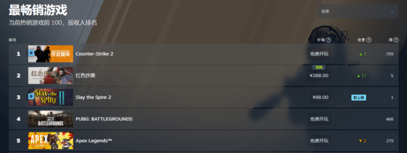 图片[2]-销量力压众多大作！《红色沙漠》预载开启，Steam预购冲上全球第二-六九网单